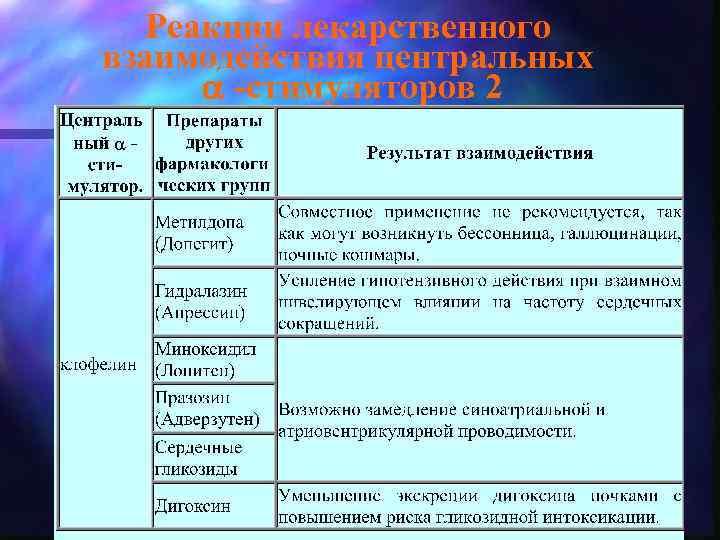 Реакции лекарственного взаимодействия центральных a -стимуляторов 2 