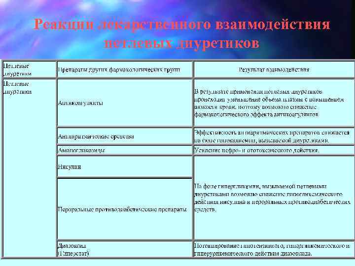 Реакции лекарственного взаимодействия петлевых диуретиков 