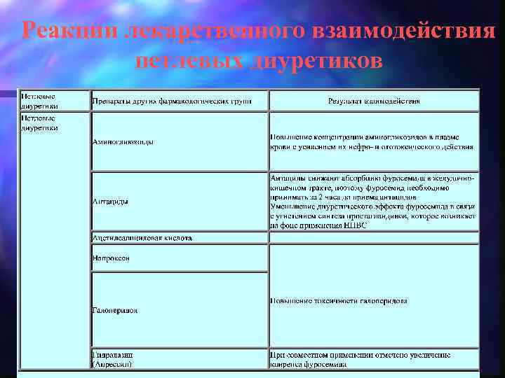 Реакции лекарственного взаимодействия петлевых диуретиков 