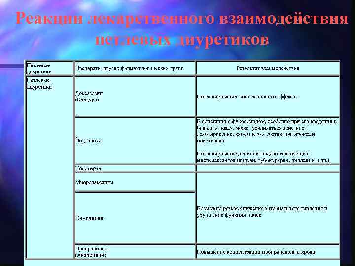 Реакции лекарственного взаимодействия петлевых диуретиков 