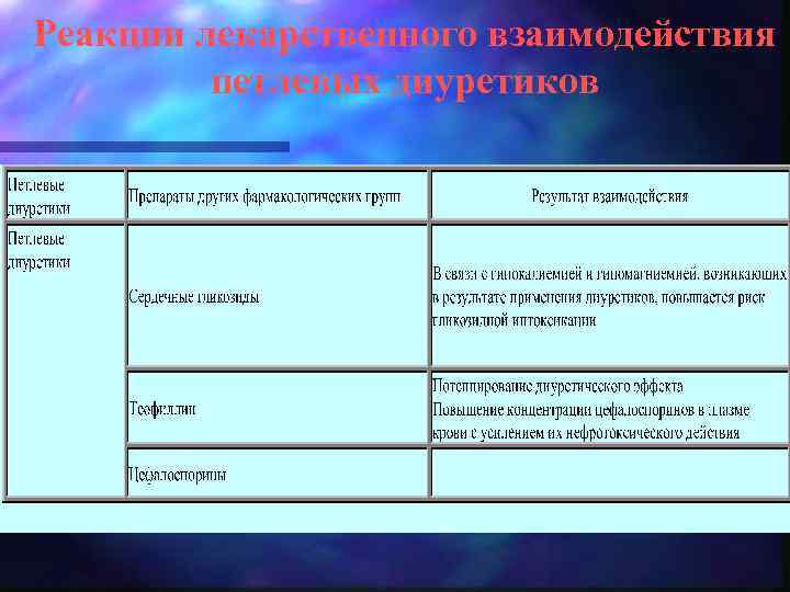 Реакции лекарственного взаимодействия петлевых диуретиков 