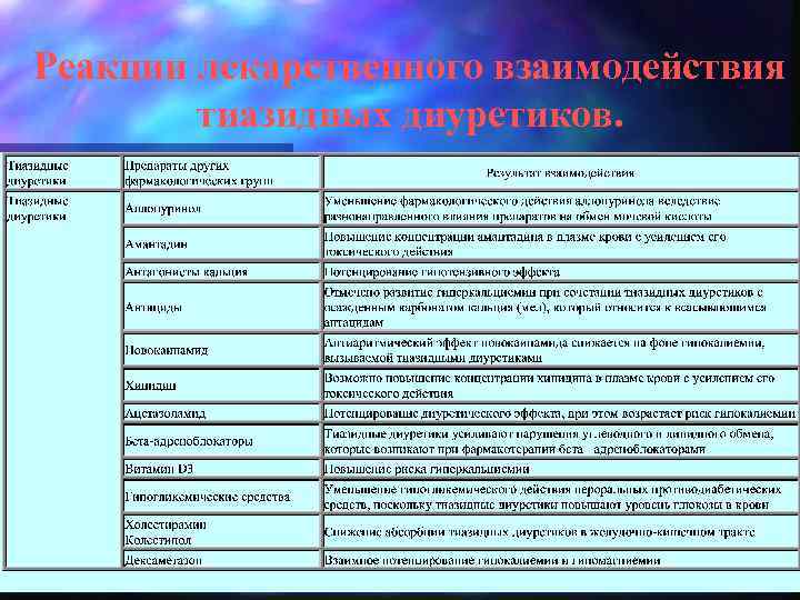 Реакции лекарственного взаимодействия тиазидных диуретиков. 