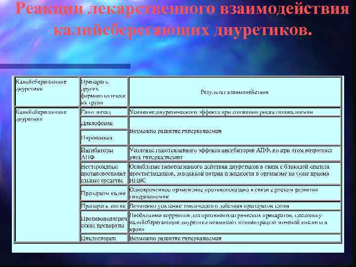 Реакции лекарственного взаимодействия калийсберегающих диуретиков. 