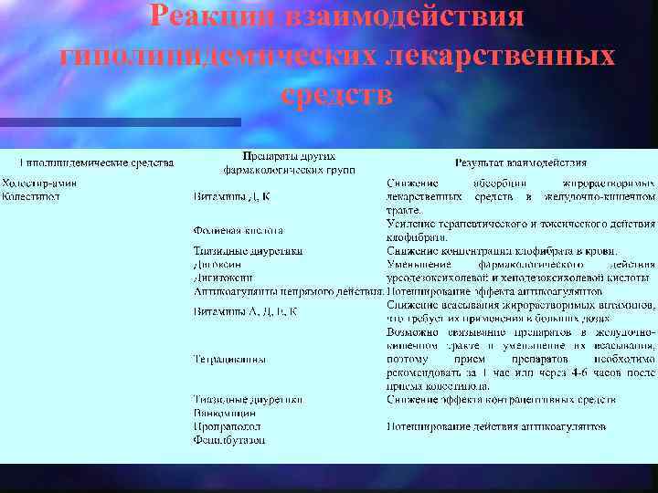 Реакции взаимодействия гиполипидемических лекарственных средств 
