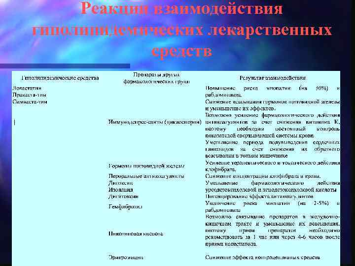 Реакции взаимодействия гиполипидемических лекарственных средств 