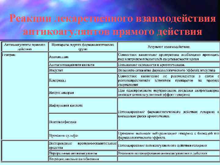 Реакции лекарственного взаимодействия антикоагулянтов прямого действия 