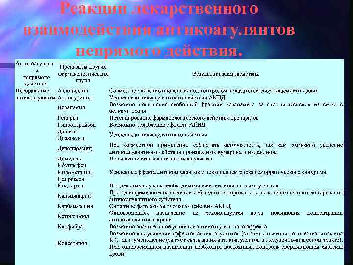 Реакции лекарственного взаимодействия антикоагулянтов непрямого действия. 