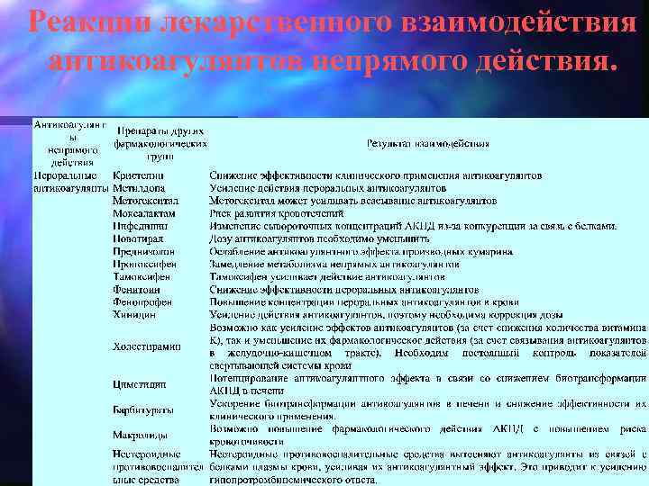 Реакции лекарственного взаимодействия антикоагулянтов непрямого действия. 