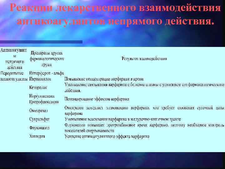 Реакции лекарственного взаимодействия антикоагулянтов непрямого действия. 