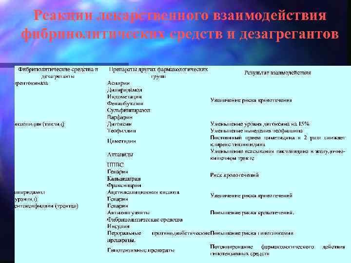 Реакции лекарственного взаимодействия фибринолитических средств и дезагрегантов 
