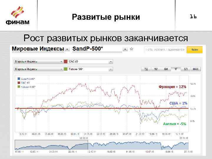 Развитые рынки Рост развитых рынков заканчивается 16 