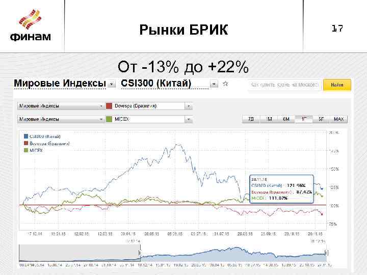 Рынки БРИК От -13% до +22% 17 