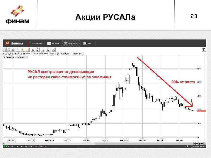 Акции РУСАЛа 23 