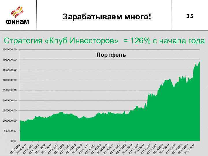 Зарабатываем много! 35 Стратегия «Клуб Инвесторов» = 126% с начала года 