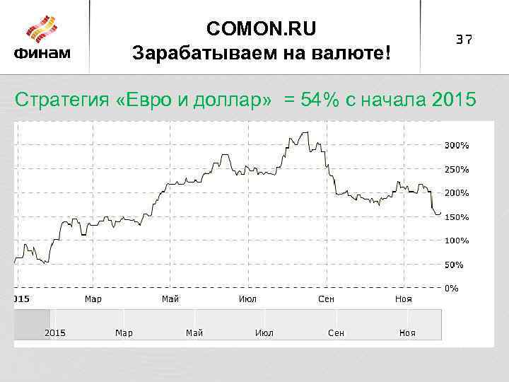 COMON. RU Зарабатываем на валюте! 37 Стратегия «Евро и доллар» = 54% с начала