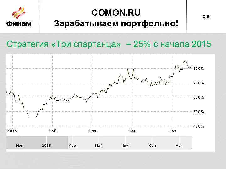 COMON. RU Зарабатываем портфельно! 38 Стратегия «Три спартанца» = 25% с начала 2015 