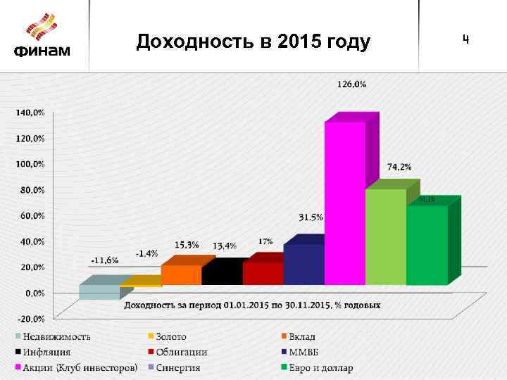 Доходность в 2015 году 4 