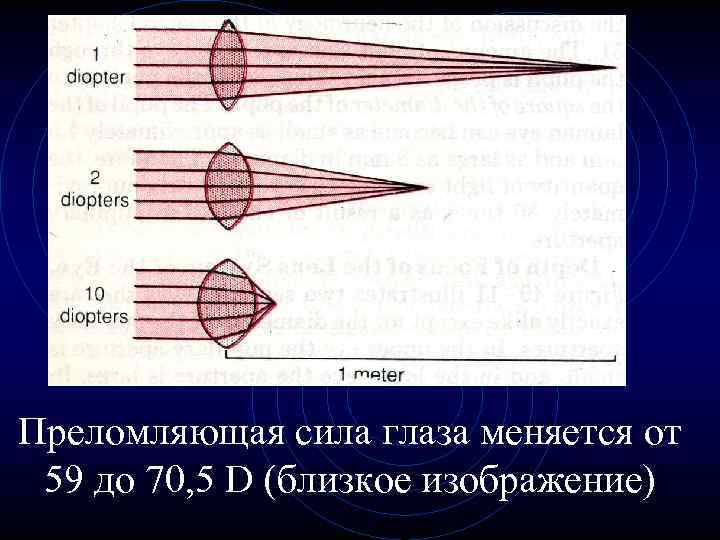 Преломляющая сила глаза меняется от 59 до 70, 5 D (близкое изображение) 