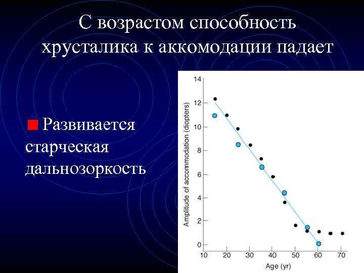 С возрастом способность хрусталика к аккомодации падает Развивается старческая дальнозоркость 