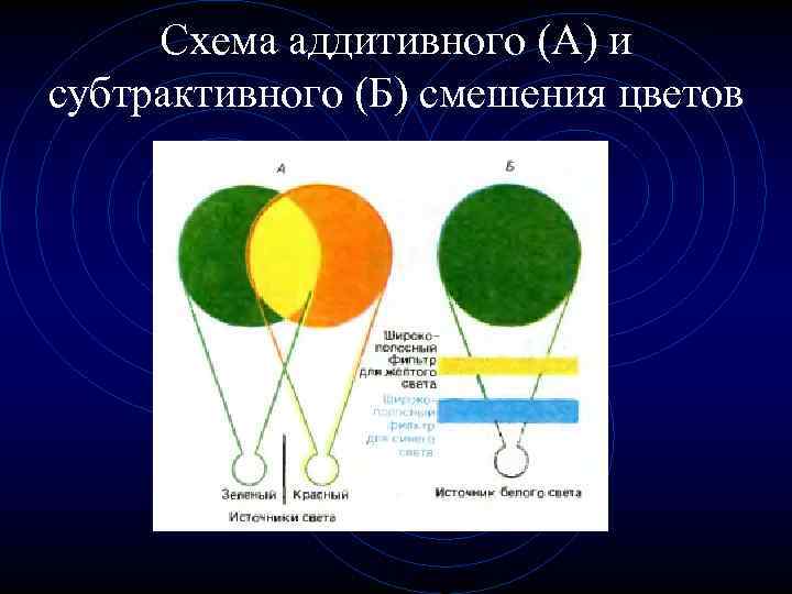 Схема аддитивного (А) и субтрактивного (Б) смешения цветов 