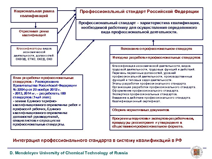 Национальная рамка квалификаций Отраслевая рамка квалификаций Профессиональный стандарт Российской Федерации Профессиональный стандарт – характеристика