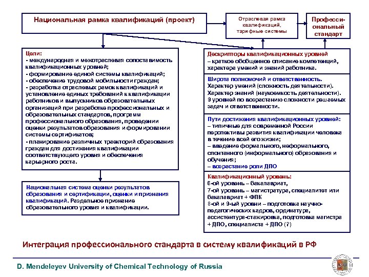 Отраслевая рамка квалификаций, тарифные системы Национальная рамка квалификаций (проект) Цели: - международная и межотраслевая