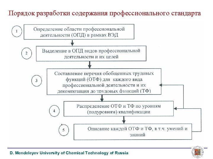 Порядок разработки содержания профессионального стандарта D. Mendeleyev University of Chemical Technology of Russia 