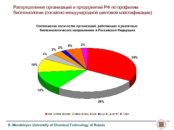 Распределение предприятий. Классификация биотехнологий. Цветная классификация биотехнологии. Биотехнология. Классификация биотехнологии.. Биологическая классификация технологии.