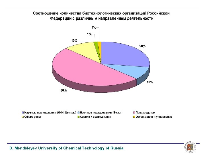 D. Mendeleyev University of Chemical Technology of Russia 