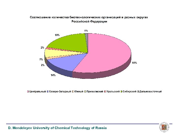 D. Mendeleyev University of Chemical Technology of Russia 