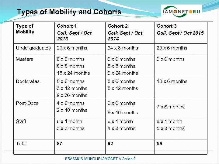 Types of Mobility and Cohorts Type of Mobility Cohort 1 Call: Sept / Oct