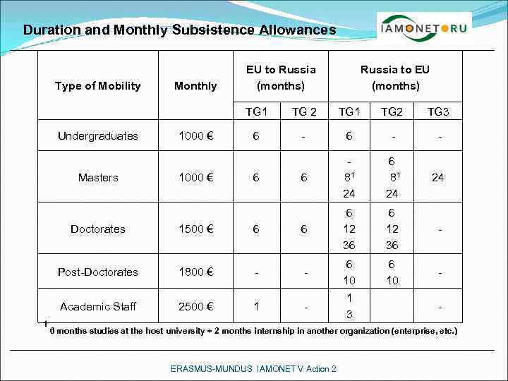 Duration and Monthly Subsistence Allowances Type of Mobility Monthly EU to Russia (months) Russia