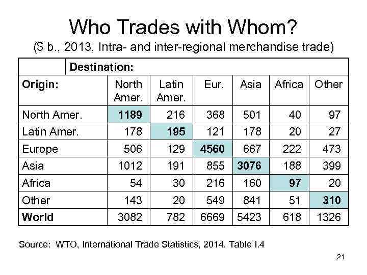 Who Trades with Whom? ($ b. , 2013, Intra- and inter-regional merchandise trade) Destination: