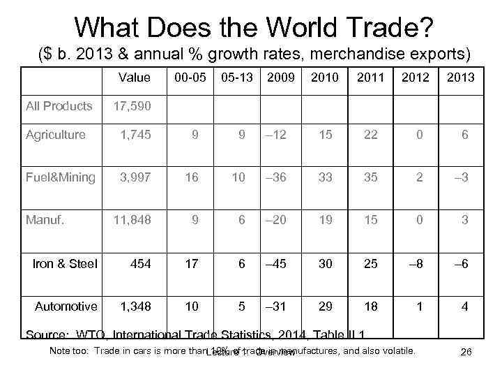 What Does the World Trade? ($ b. 2013 & annual % growth rates, merchandise