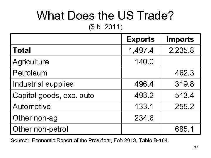 What Does the US Trade? ($ b. 2011) Total Agriculture Petroleum Industrial supplies Capital