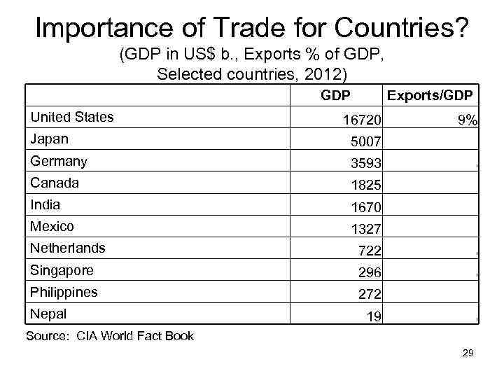 Importance of Trade for Countries? (GDP in US$ b. , Exports % of GDP,