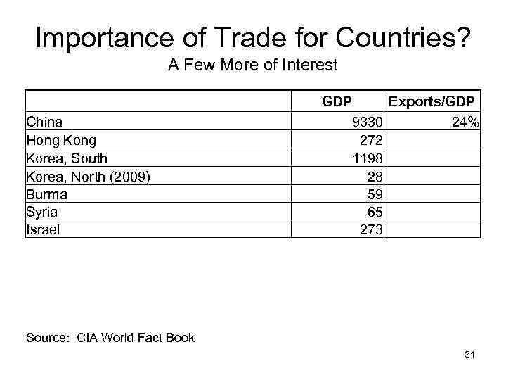 Importance of Trade for Countries? A Few More of Interest China Hong Korea, South