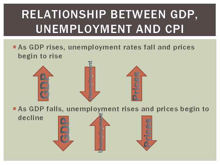 RELATIONSHIP BETWEEN GDP, UNEMPLOYMENT AND CPI As GDP rises, unemployment rates fall and prices