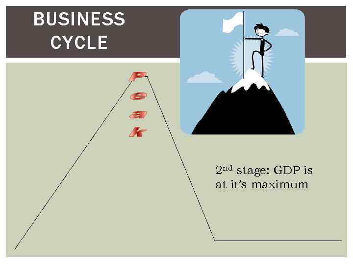 BUSINESS CYCLE 2 nd stage: GDP is at it’s maximum 