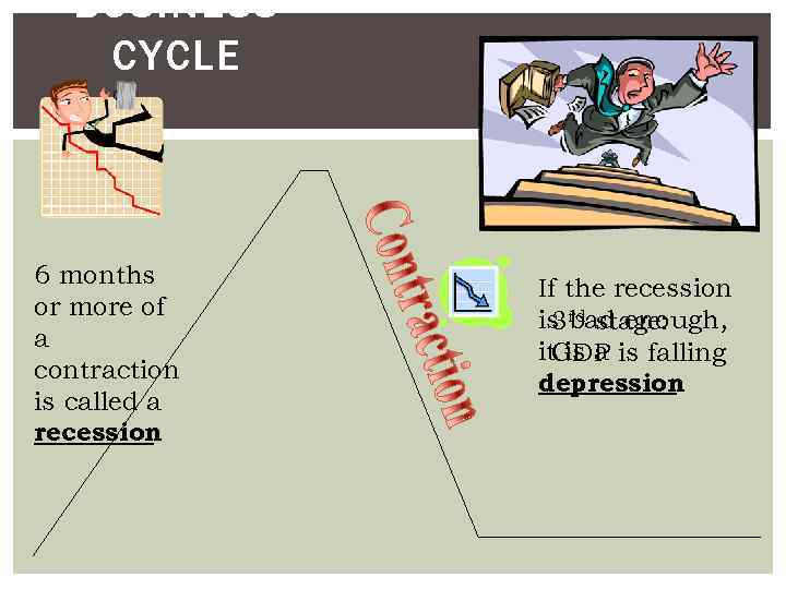 BUSINESS CYCLE 6 months or more of a contraction is called a recession If