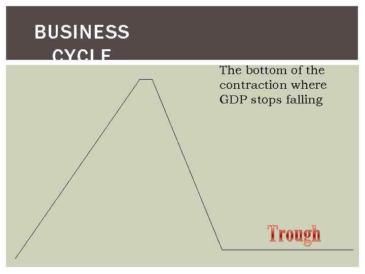 BUSINESS CYCLE The bottom of the contraction where GDP stops falling 