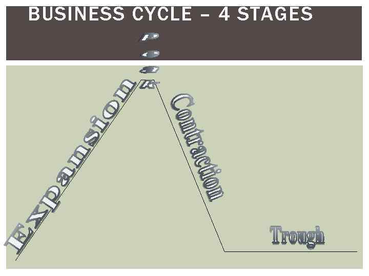 BUSINESS CYCLE – 4 STAGES 