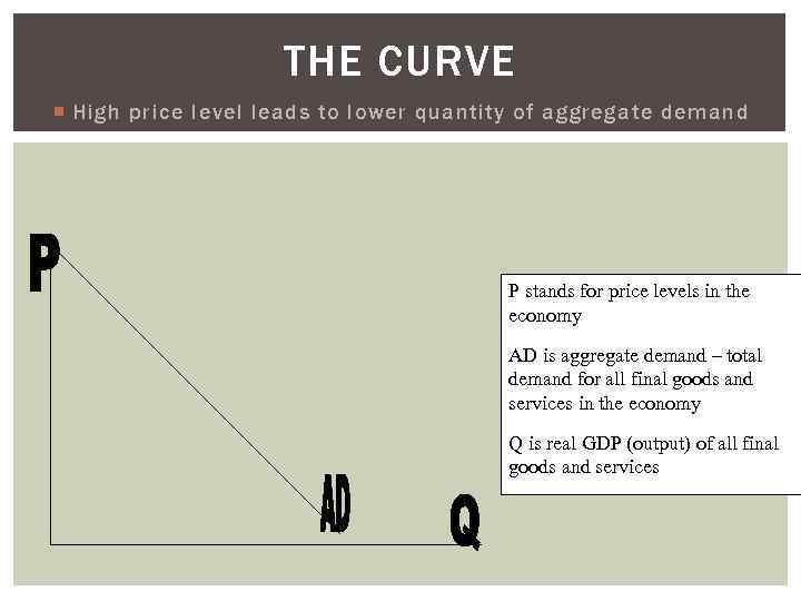 THE CURVE High price level leads to lower quantity of aggregate demand P stands