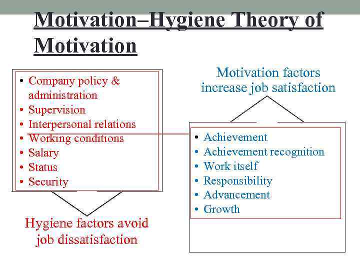 Motivation factors. Motivation Hygiene Theory. Process Motivation Theories. Hygiene Motivation Factors. Company Motivation.