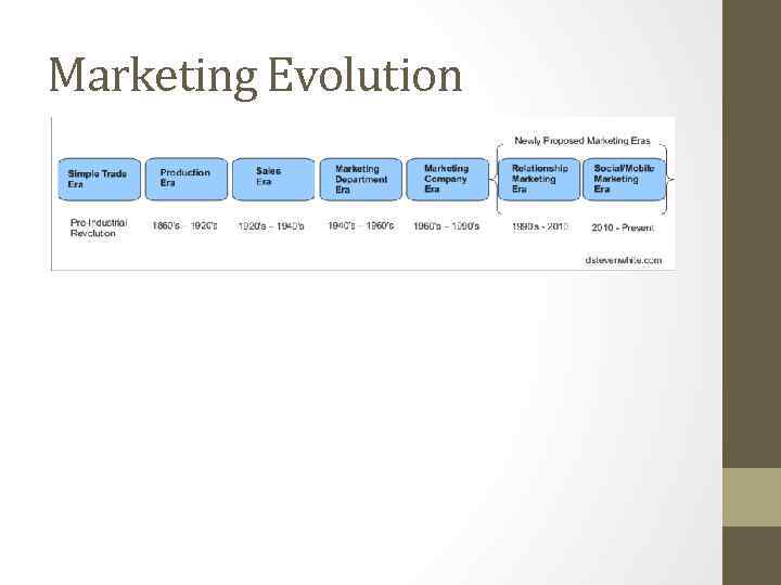 Marketing Evolution 