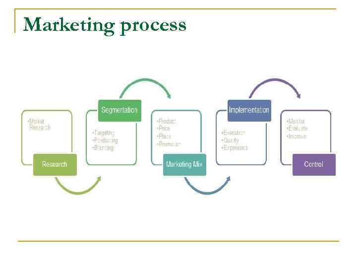 Marketing process 