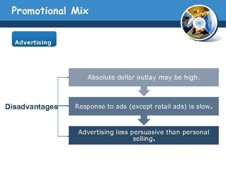 Promotional Mix Advertising Absolute dollar outlay may be high. Disadvantages Response to ads (except