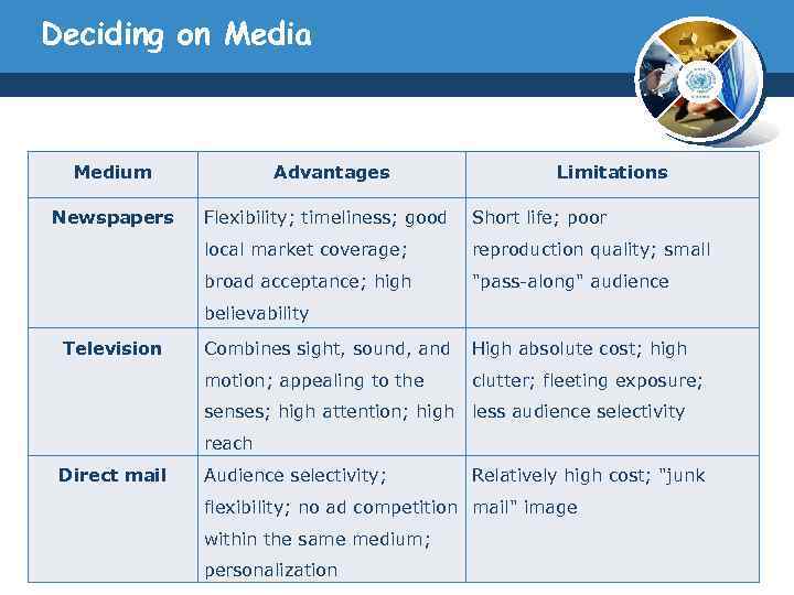 Deciding on Media Medium Newspapers Advantages Limitations Flexibility; timeliness; good Short life; poor local