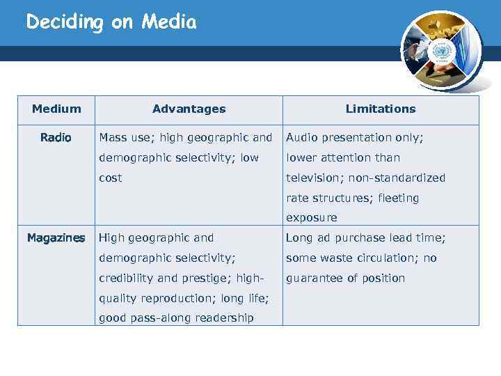 Deciding on Media Medium Advantages Limitations Radio Mass use; high geographic and Audio presentation