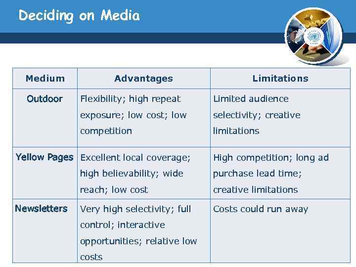 Deciding on Media Medium Outdoor Advantages Limitations Flexibility; high repeat Limited audience exposure; low